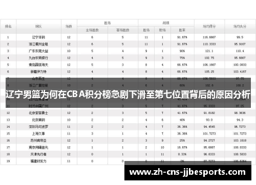 辽宁男篮为何在CBA积分榜急剧下滑至第七位置背后的原因分析